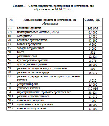 Таблица 1- Состав имущества предприятия и источников его образования на 01.01.2012 г.